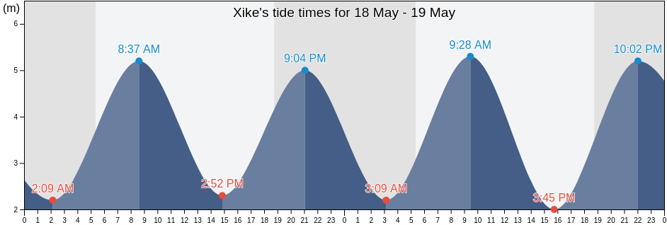 Xike, Fujian, China tide chart