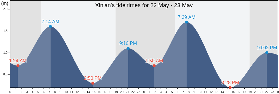 Xin'an, Guangdong, China tide chart
