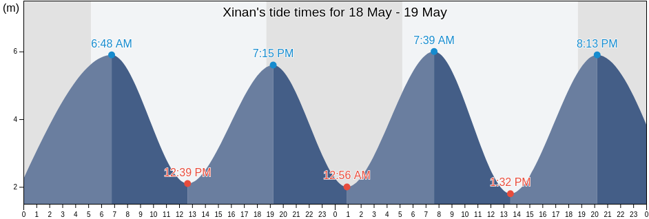 Xinan, Fujian, China tide chart