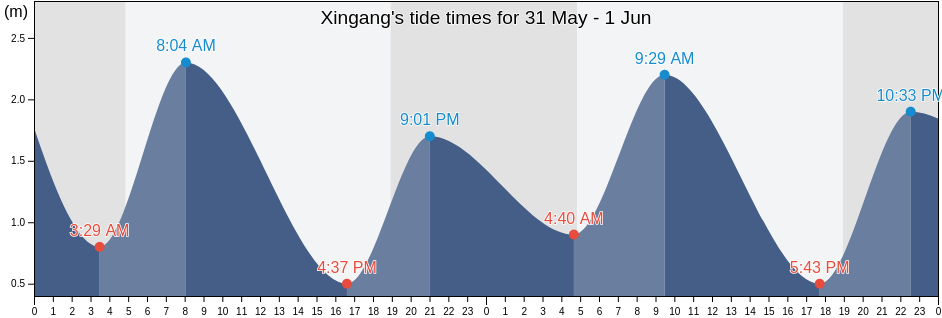 Xingang, Jiangsu, China tide chart