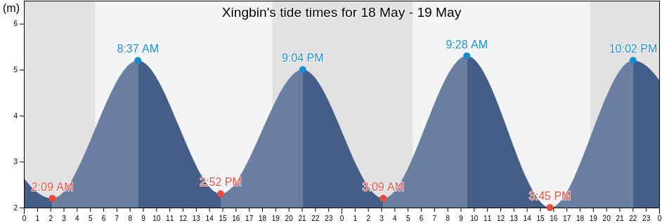 Xingbin, Fujian, China tide chart