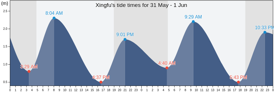 Xingfu, Jiangsu, China tide chart