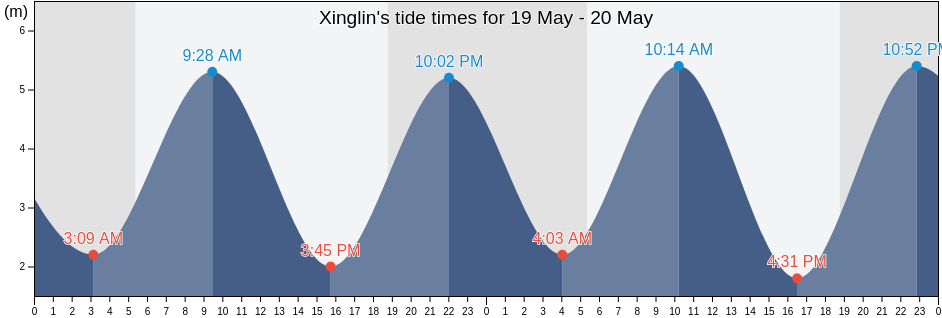 Xinglin, Fujian, China tide chart