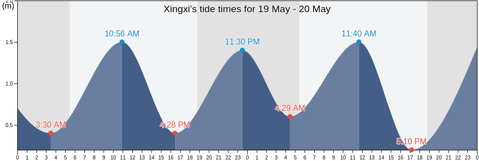 Xingxi, Fujian, China tide chart