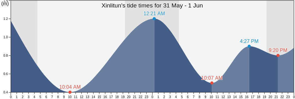 Xinlitun, Liaoning, China tide chart