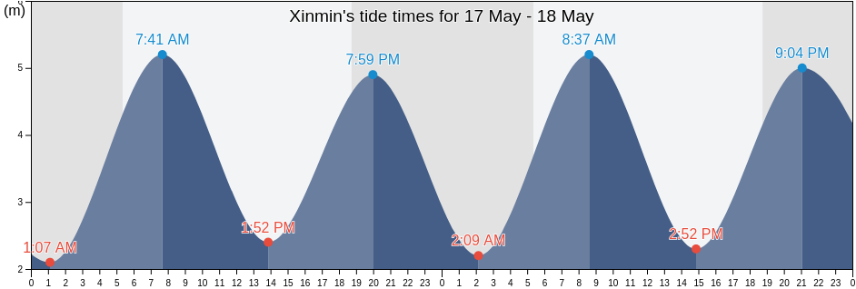 Xinmin, Fujian, China tide chart