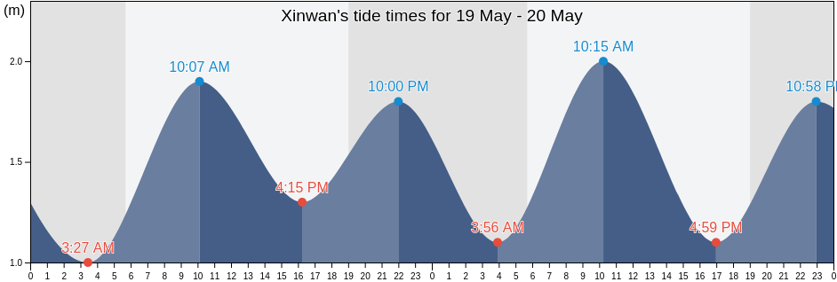 Xinwan, Guangdong, China tide chart
