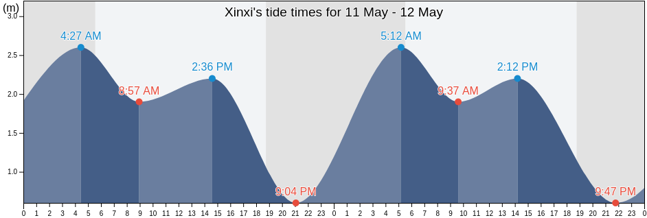 Xinxi, Guangdong, China tide chart