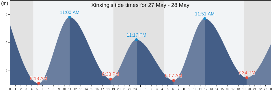 Xinxing, Liaoning, China tide chart