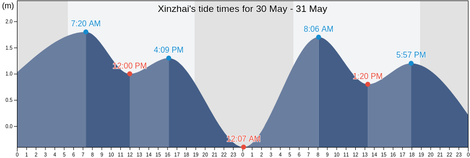 Xinzhai, Fujian, China tide chart