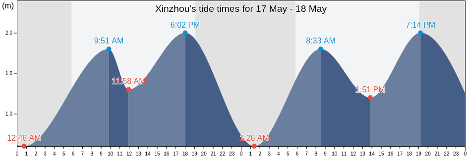 Xinzhou, Guangdong, China tide chart