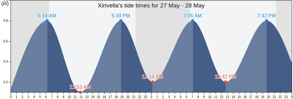 Xirivella, Provincia de Valencia, Valencia, Spain tide chart