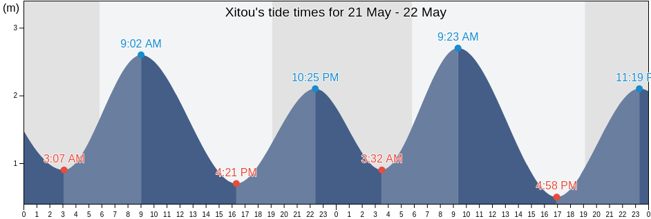 Xitou, Guangdong, China tide chart