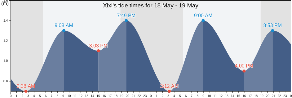 Xixi, Guangdong, China tide chart
