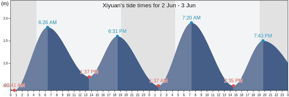 Xiyuan, Shandong, China tide chart