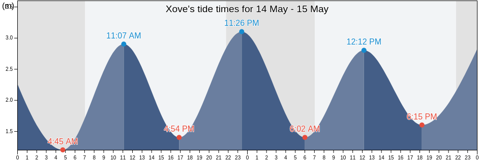 Xove, Provincia de Lugo, Galicia, Spain tide chart