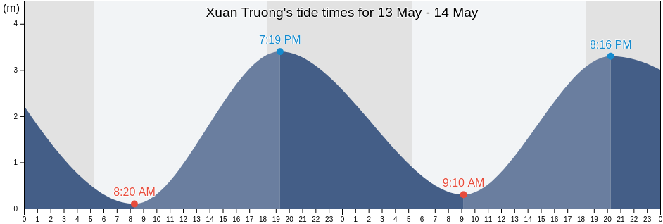 Xuan Truong, Nam Dinh, Vietnam tide chart