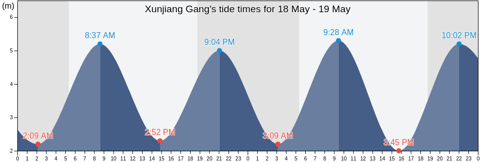 Xunjiang Gang, Fujian, China tide chart