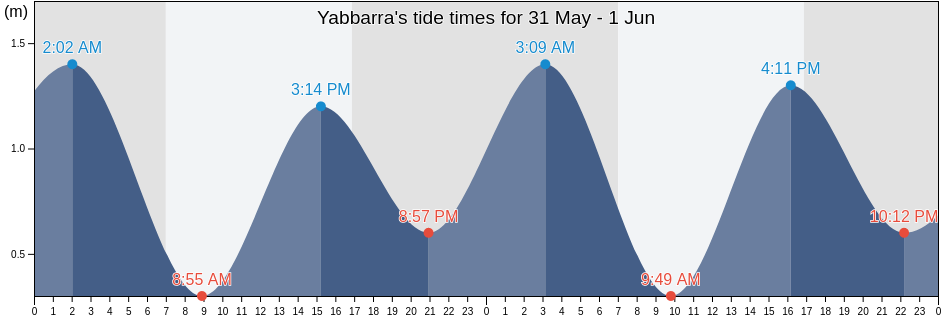 Yabbarra, Eurobodalla, New South Wales, Australia tide chart