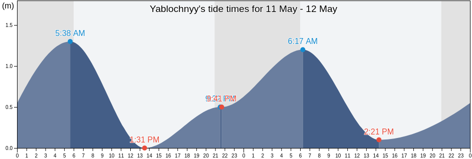 Yablochnyy, Sakhalin Oblast, Russia tide chart