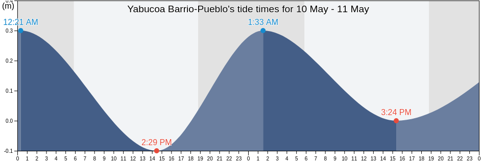 Yabucoa Barrio-Pueblo, Yabucoa, Puerto Rico tide chart