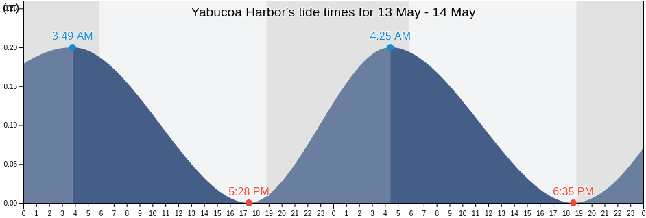 Yabucoa Harbor, Yabucoa Barrio-Pueblo, Yabucoa, Puerto Rico tide chart
