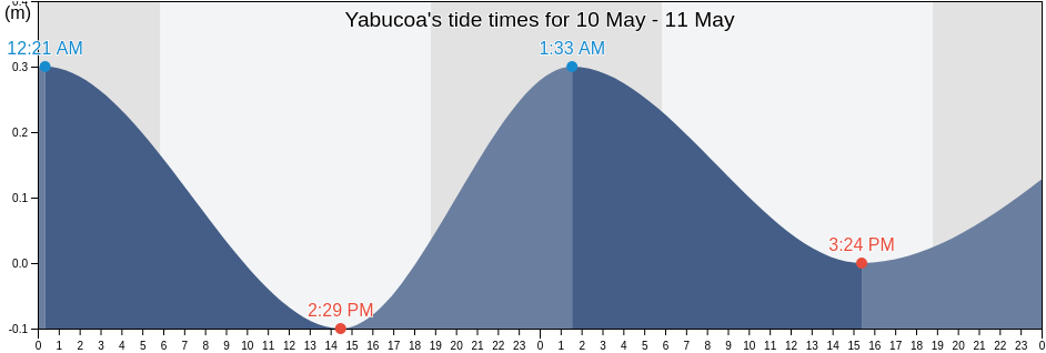 Yabucoa, Yabucoa Barrio-Pueblo, Yabucoa, Puerto Rico tide chart