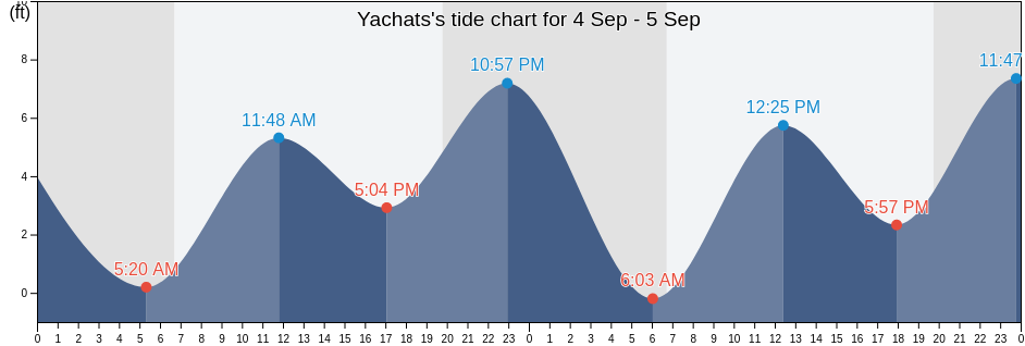 yachats-or-tide-charts-high-low-tables-fishing-times-lincoln-county-us