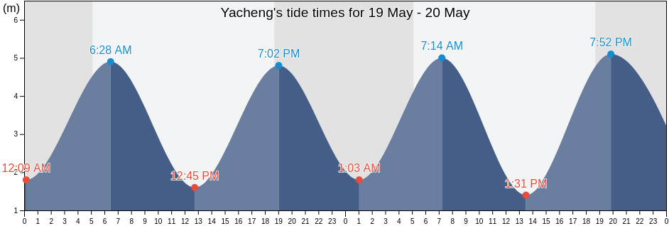 Yacheng, Fujian, China tide chart