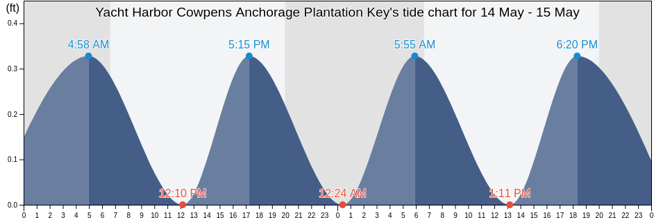 Yacht Harbor Cowpens Anchorage Plantation Key, Miami-Dade County, Florida, United States tide chart