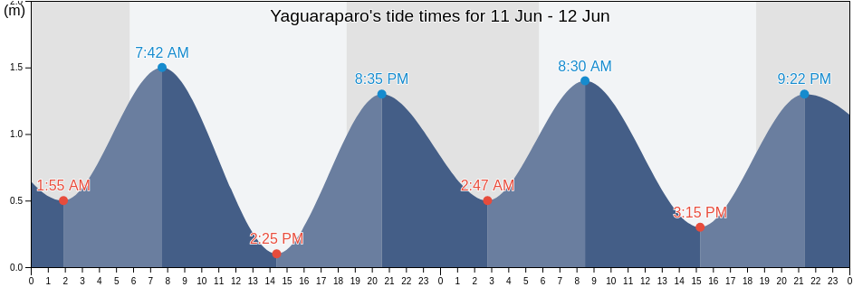Yaguaraparo, Municipio Cajigal, Sucre, Venezuela tide chart