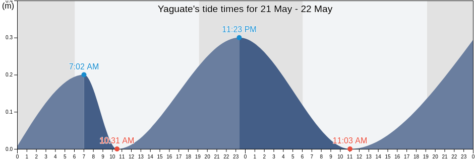 Yaguate, Yaguate, San Cristobal, Dominican Republic tide chart