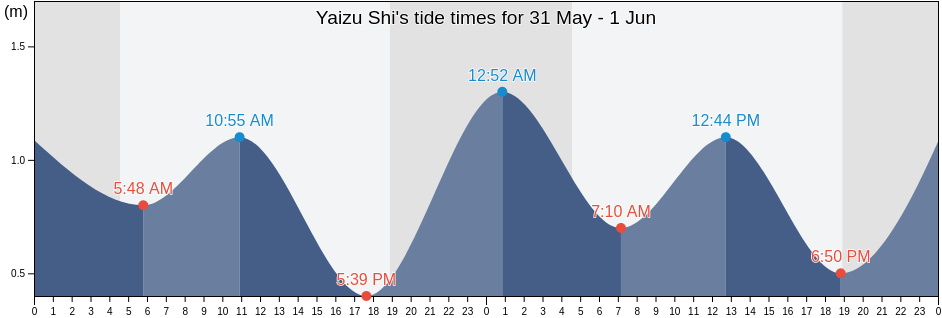 Yaizu Shi, Shizuoka, Japan tide chart
