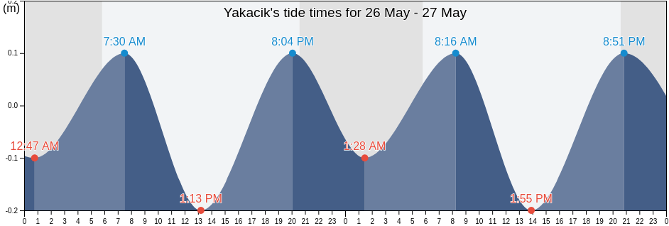 Yakacik, Bilecik, Turkey tide chart