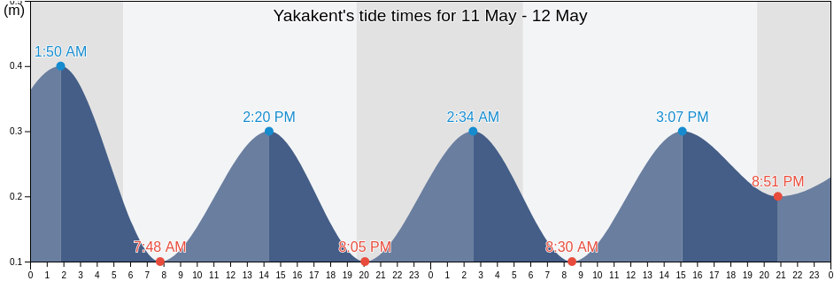 Yakakent, Samsun, Turkey tide chart