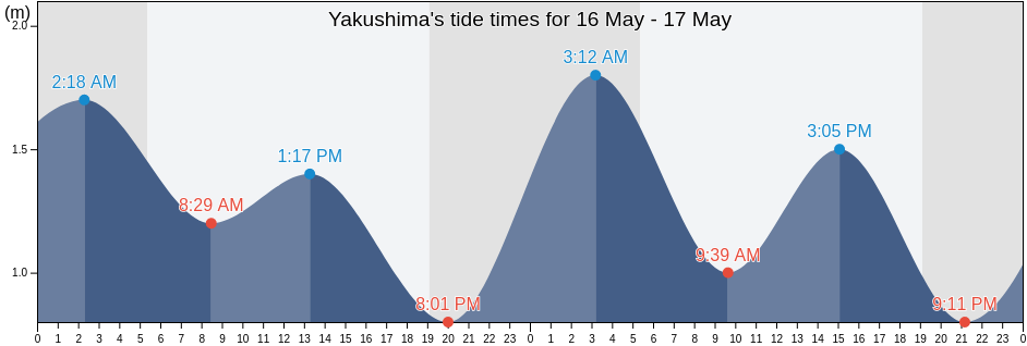 Yakushima, Kumage-gun, Kagoshima, Japan tide chart