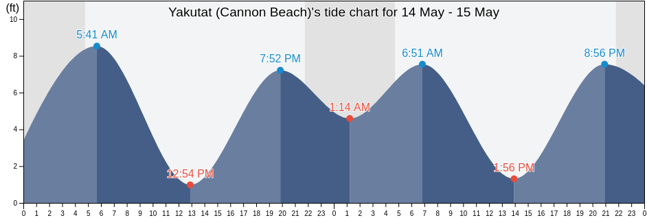 Yakutat Cannon Beach Ak Tide Charts