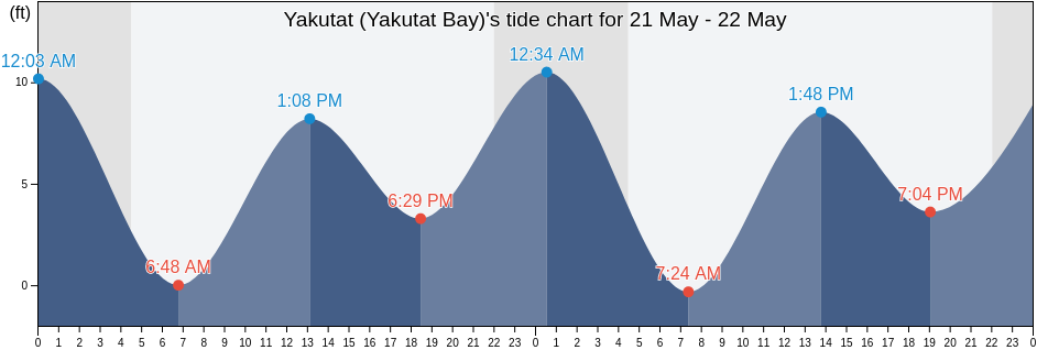 Yakutat (Yakutat Bay), Yakutat City and Borough, Alaska, United States tide chart