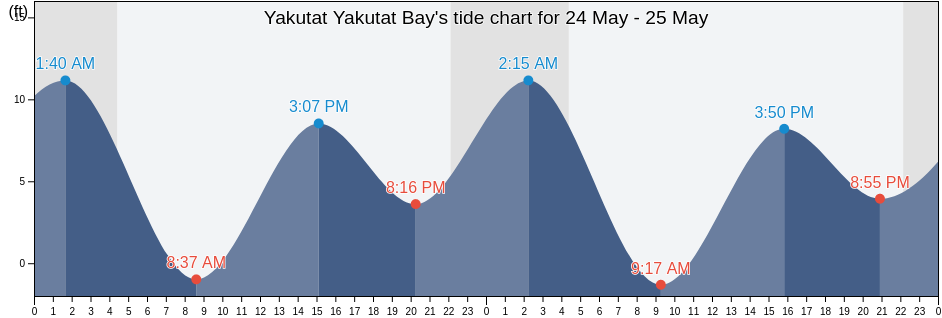 Yakutat Yakutat Bay, Yakutat City and Borough, Alaska, United States tide chart