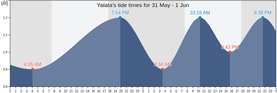 Yalata, South Australia, Australia tide chart