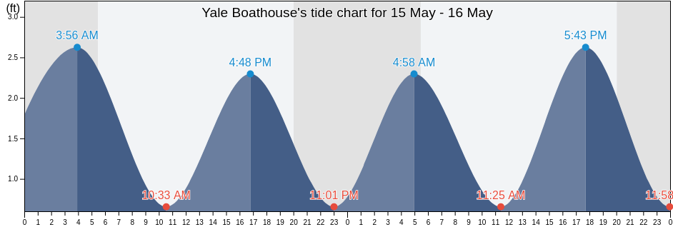 Yale Boathouse, New London County, Connecticut, United States tide chart
