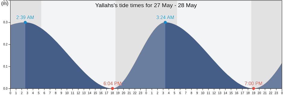 Yallahs, Yallahs, St. Thomas, Jamaica tide chart