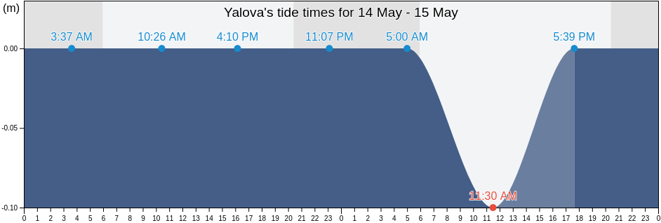 Yalova, Turkey tide chart