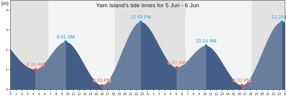 Yam Island, Torres Strait Island Region, Queensland, Australia tide chart