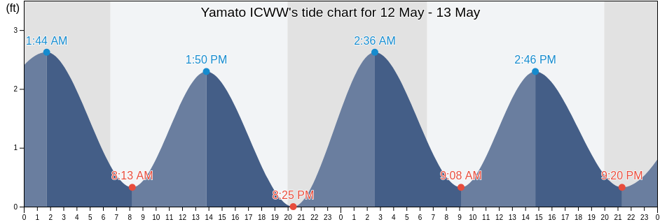 Yamato ICWW, Palm Beach County, Florida, United States tide chart
