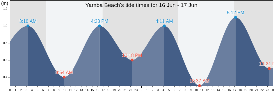 Yamba Beach, Clarence Valley, New South Wales, Australia tide chart