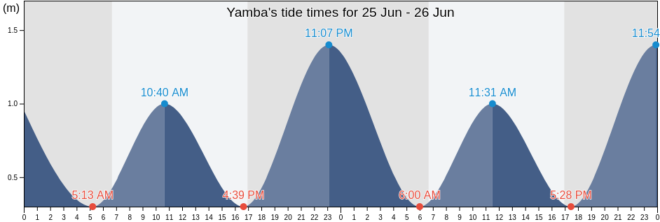 Yamba, Clarence Valley, New South Wales, Australia tide chart