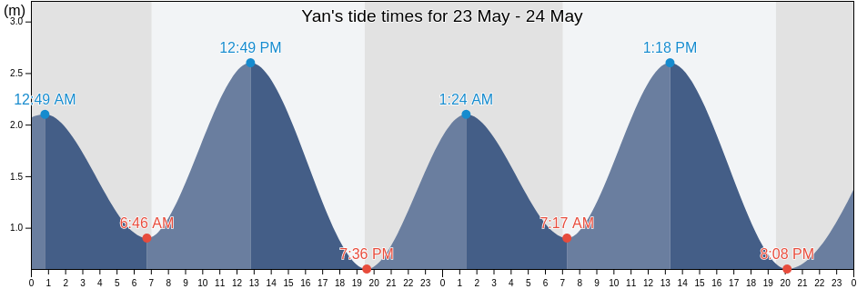 Yan, Kedah, Malaysia tide chart