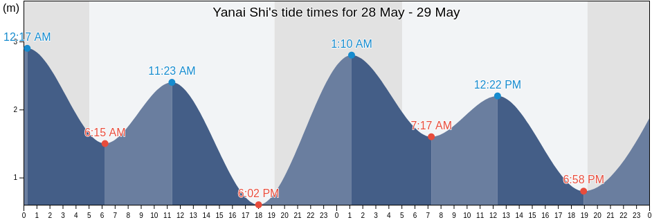 Yanai Shi, Yamaguchi, Japan tide chart