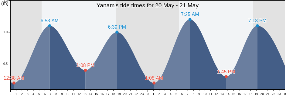 Yanam, Puducherry, India tide chart